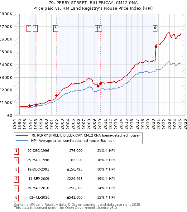 79, PERRY STREET, BILLERICAY, CM12 0NA: Price paid vs HM Land Registry's House Price Index