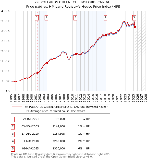 79, POLLARDS GREEN, CHELMSFORD, CM2 6UL: Price paid vs HM Land Registry's House Price Index