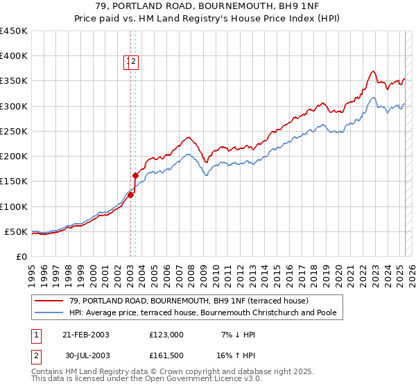 79, PORTLAND ROAD, BOURNEMOUTH, BH9 1NF: Price paid vs HM Land Registry's House Price Index