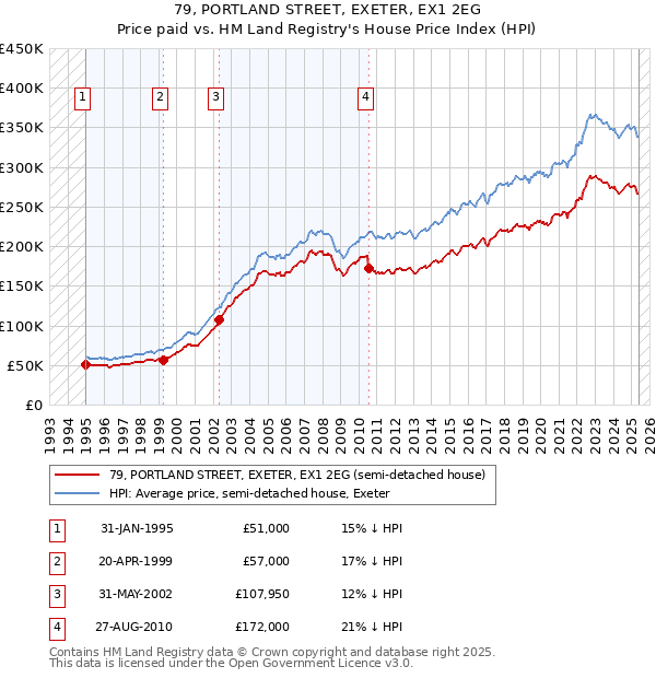 79, PORTLAND STREET, EXETER, EX1 2EG: Price paid vs HM Land Registry's House Price Index
