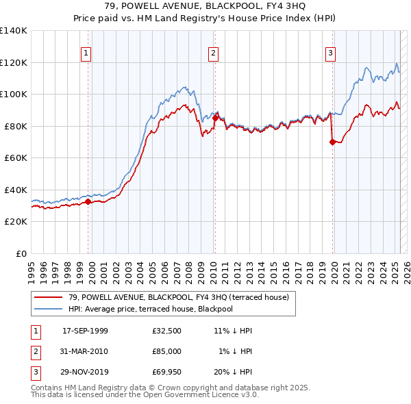 79, POWELL AVENUE, BLACKPOOL, FY4 3HQ: Price paid vs HM Land Registry's House Price Index