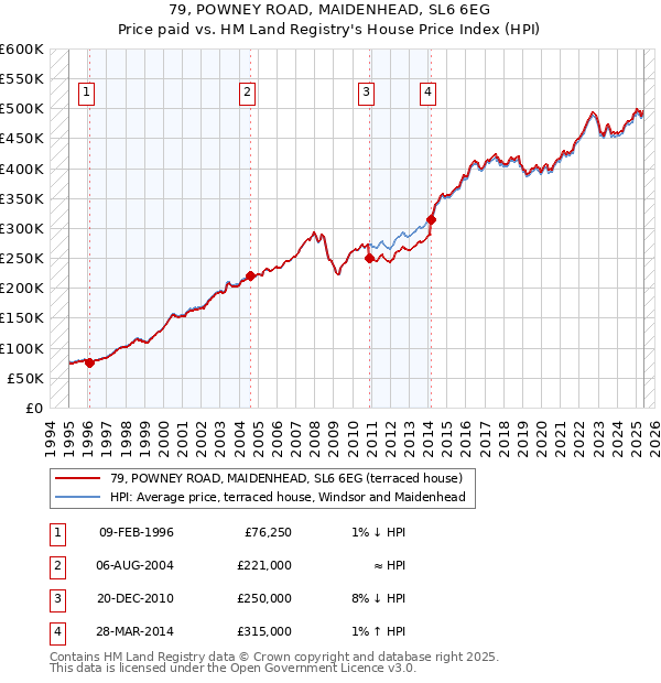 79, POWNEY ROAD, MAIDENHEAD, SL6 6EG: Price paid vs HM Land Registry's House Price Index