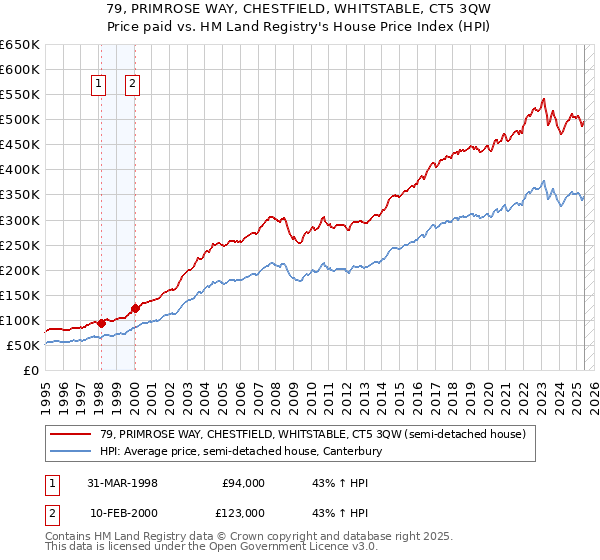 79, PRIMROSE WAY, CHESTFIELD, WHITSTABLE, CT5 3QW: Price paid vs HM Land Registry's House Price Index