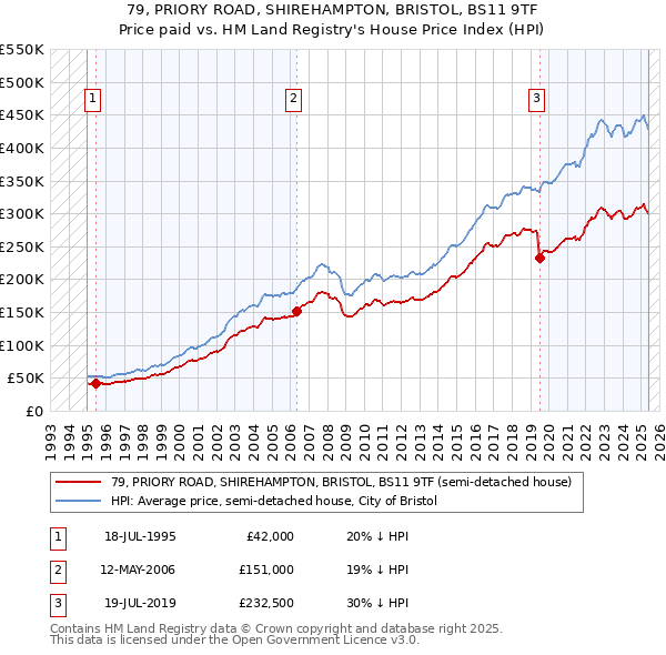 79, PRIORY ROAD, SHIREHAMPTON, BRISTOL, BS11 9TF: Price paid vs HM Land Registry's House Price Index