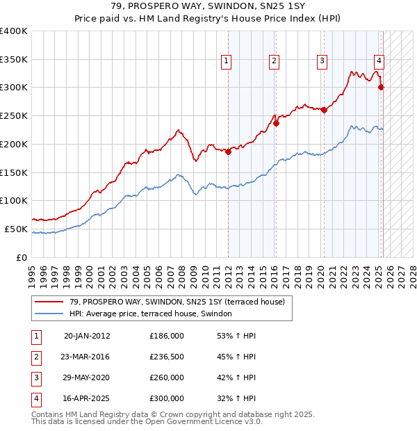 79, PROSPERO WAY, SWINDON, SN25 1SY: Price paid vs HM Land Registry's House Price Index