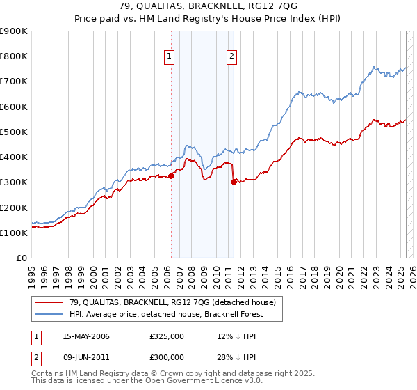 79, QUALITAS, BRACKNELL, RG12 7QG: Price paid vs HM Land Registry's House Price Index