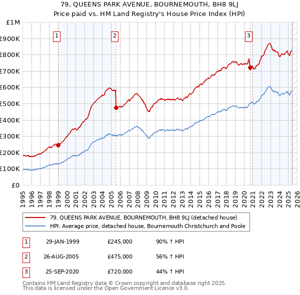 79, QUEENS PARK AVENUE, BOURNEMOUTH, BH8 9LJ: Price paid vs HM Land Registry's House Price Index