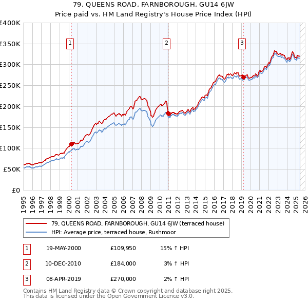 79, QUEENS ROAD, FARNBOROUGH, GU14 6JW: Price paid vs HM Land Registry's House Price Index