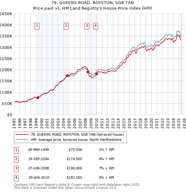 79, QUEENS ROAD, ROYSTON, SG8 7AN: Price paid vs HM Land Registry's House Price Index