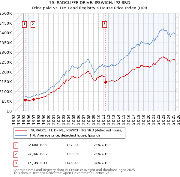 79, RADCLIFFE DRIVE, IPSWICH, IP2 9RD: Price paid vs HM Land Registry's House Price Index