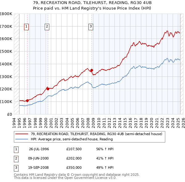 79, RECREATION ROAD, TILEHURST, READING, RG30 4UB: Price paid vs HM Land Registry's House Price Index
