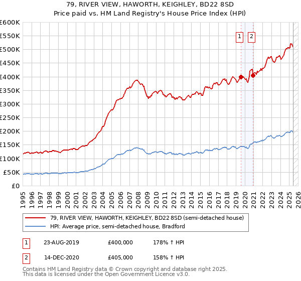 79, RIVER VIEW, HAWORTH, KEIGHLEY, BD22 8SD: Price paid vs HM Land Registry's House Price Index