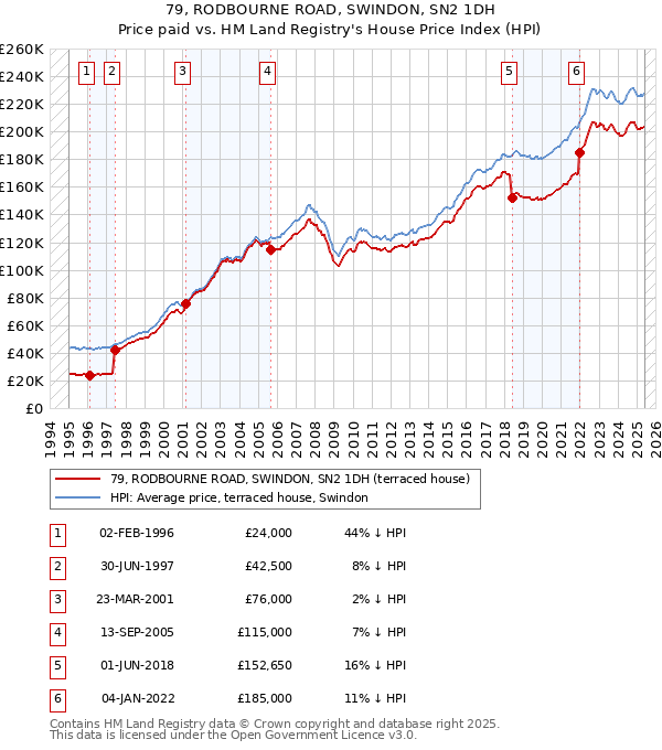 79, RODBOURNE ROAD, SWINDON, SN2 1DH: Price paid vs HM Land Registry's House Price Index