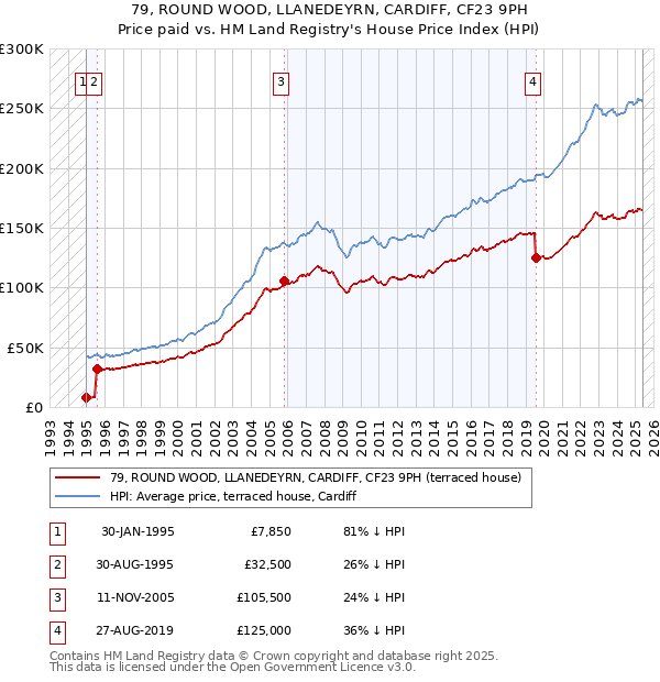 79, ROUND WOOD, LLANEDEYRN, CARDIFF, CF23 9PH: Price paid vs HM Land Registry's House Price Index