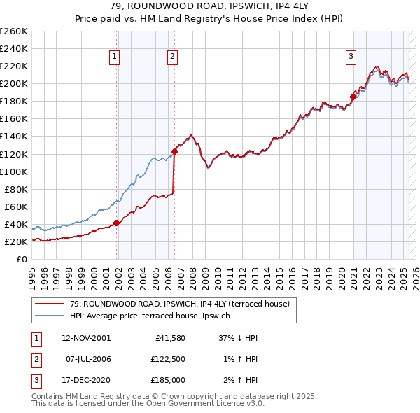 79, ROUNDWOOD ROAD, IPSWICH, IP4 4LY: Price paid vs HM Land Registry's House Price Index