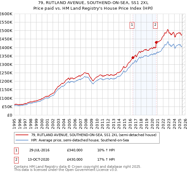 79, RUTLAND AVENUE, SOUTHEND-ON-SEA, SS1 2XL: Price paid vs HM Land Registry's House Price Index