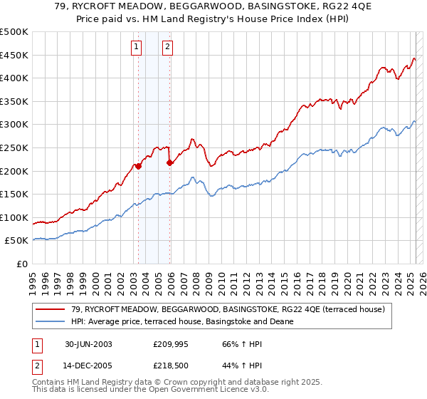 79, RYCROFT MEADOW, BEGGARWOOD, BASINGSTOKE, RG22 4QE: Price paid vs HM Land Registry's House Price Index