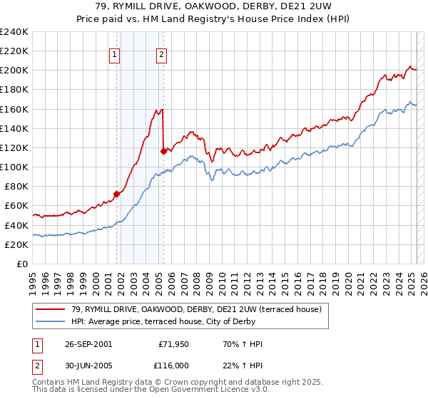 79, RYMILL DRIVE, OAKWOOD, DERBY, DE21 2UW: Price paid vs HM Land Registry's House Price Index