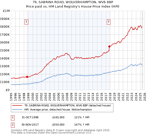 79, SABRINA ROAD, WOLVERHAMPTON, WV6 8BP: Price paid vs HM Land Registry's House Price Index