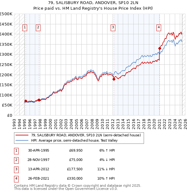 79, SALISBURY ROAD, ANDOVER, SP10 2LN: Price paid vs HM Land Registry's House Price Index