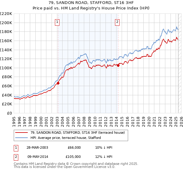 79, SANDON ROAD, STAFFORD, ST16 3HF: Price paid vs HM Land Registry's House Price Index
