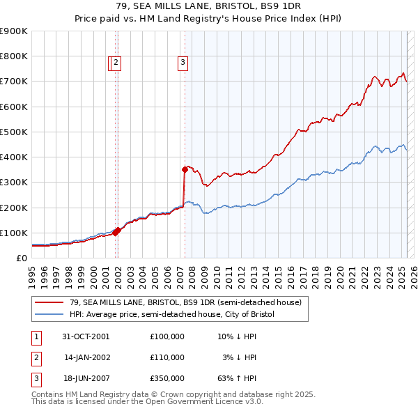79, SEA MILLS LANE, BRISTOL, BS9 1DR: Price paid vs HM Land Registry's House Price Index