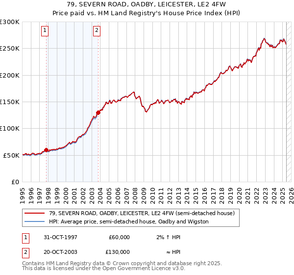 79, SEVERN ROAD, OADBY, LEICESTER, LE2 4FW: Price paid vs HM Land Registry's House Price Index