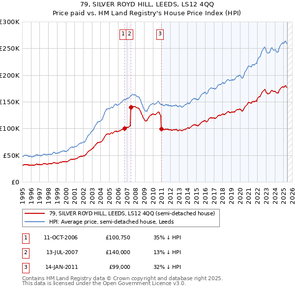 79, SILVER ROYD HILL, LEEDS, LS12 4QQ: Price paid vs HM Land Registry's House Price Index