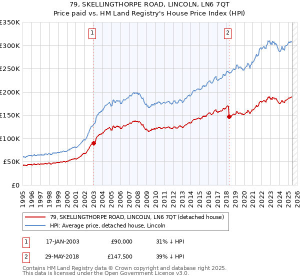 79, SKELLINGTHORPE ROAD, LINCOLN, LN6 7QT: Price paid vs HM Land Registry's House Price Index
