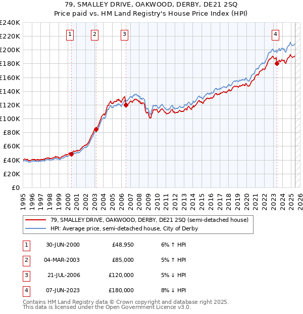 79, SMALLEY DRIVE, OAKWOOD, DERBY, DE21 2SQ: Price paid vs HM Land Registry's House Price Index