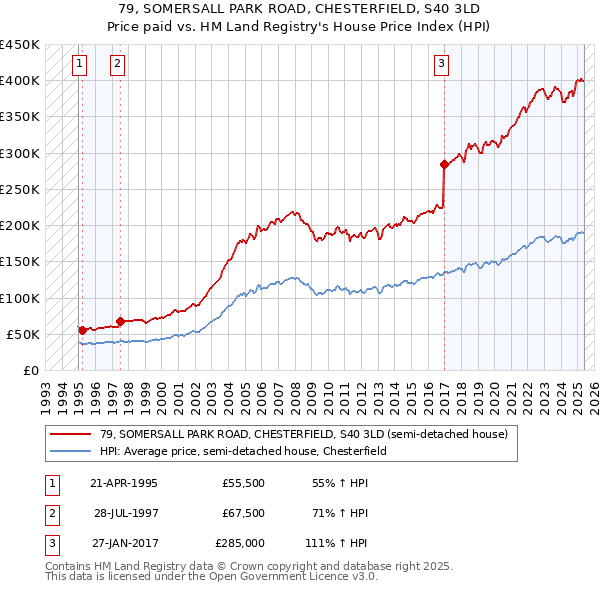 79, SOMERSALL PARK ROAD, CHESTERFIELD, S40 3LD: Price paid vs HM Land Registry's House Price Index