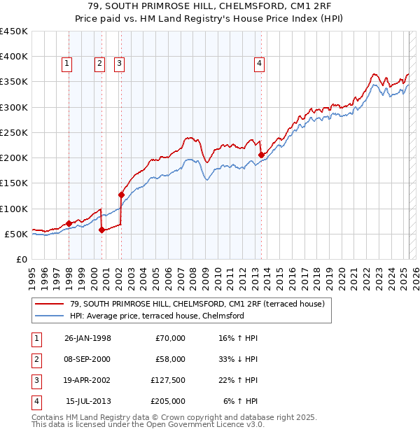 79, SOUTH PRIMROSE HILL, CHELMSFORD, CM1 2RF: Price paid vs HM Land Registry's House Price Index