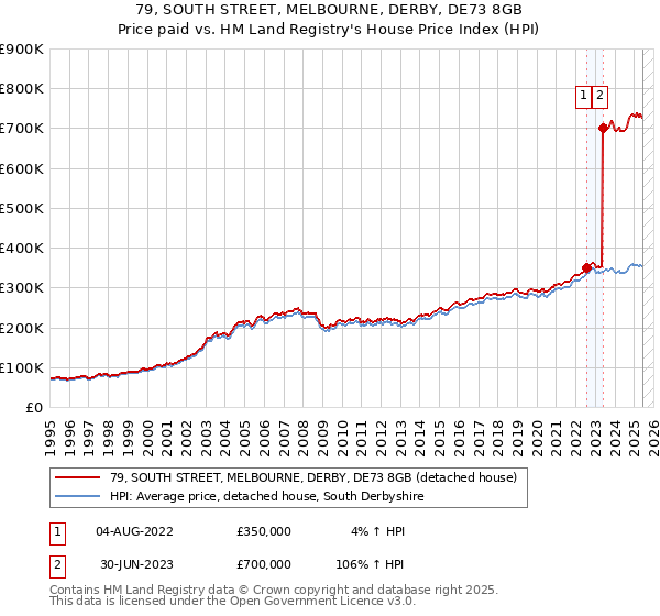79, SOUTH STREET, MELBOURNE, DERBY, DE73 8GB: Price paid vs HM Land Registry's House Price Index