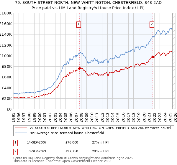 79, SOUTH STREET NORTH, NEW WHITTINGTON, CHESTERFIELD, S43 2AD: Price paid vs HM Land Registry's House Price Index