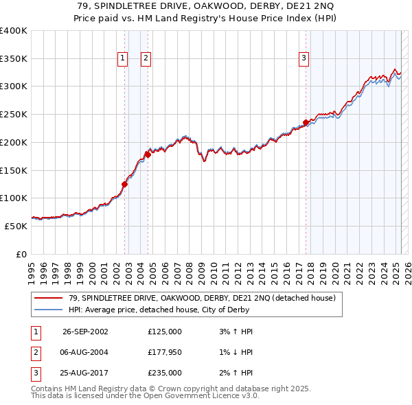 79, SPINDLETREE DRIVE, OAKWOOD, DERBY, DE21 2NQ: Price paid vs HM Land Registry's House Price Index