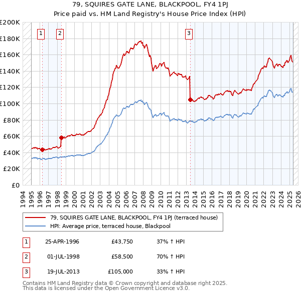 79, SQUIRES GATE LANE, BLACKPOOL, FY4 1PJ: Price paid vs HM Land Registry's House Price Index