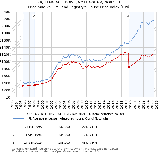 79, STAINDALE DRIVE, NOTTINGHAM, NG8 5FU: Price paid vs HM Land Registry's House Price Index
