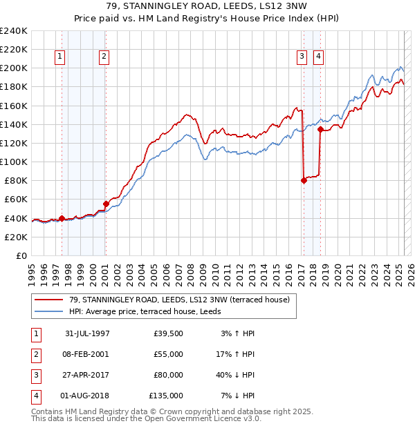 79, STANNINGLEY ROAD, LEEDS, LS12 3NW: Price paid vs HM Land Registry's House Price Index