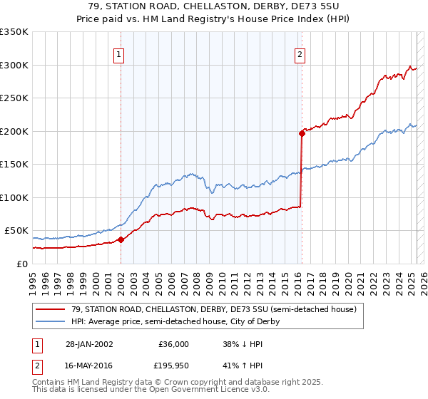 79, STATION ROAD, CHELLASTON, DERBY, DE73 5SU: Price paid vs HM Land Registry's House Price Index