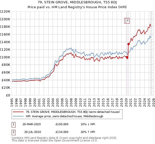 79, STEIN GROVE, MIDDLESBROUGH, TS5 8DJ: Price paid vs HM Land Registry's House Price Index