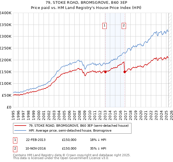 79, STOKE ROAD, BROMSGROVE, B60 3EP: Price paid vs HM Land Registry's House Price Index