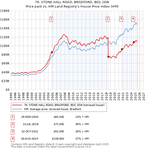 79, STONE HALL ROAD, BRADFORD, BD2 2EW: Price paid vs HM Land Registry's House Price Index