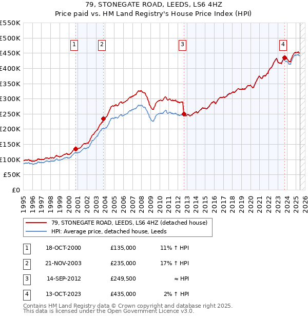 79, STONEGATE ROAD, LEEDS, LS6 4HZ: Price paid vs HM Land Registry's House Price Index
