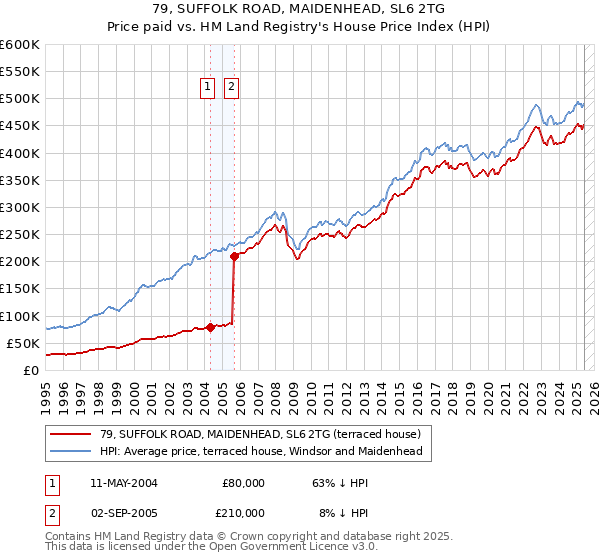 79, SUFFOLK ROAD, MAIDENHEAD, SL6 2TG: Price paid vs HM Land Registry's House Price Index
