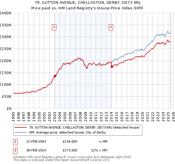 79, SUTTON AVENUE, CHELLASTON, DERBY, DE73 6RJ: Price paid vs HM Land Registry's House Price Index