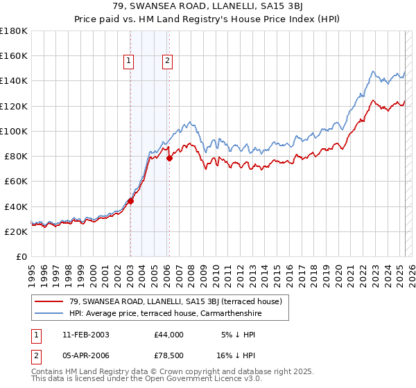 79, SWANSEA ROAD, LLANELLI, SA15 3BJ: Price paid vs HM Land Registry's House Price Index