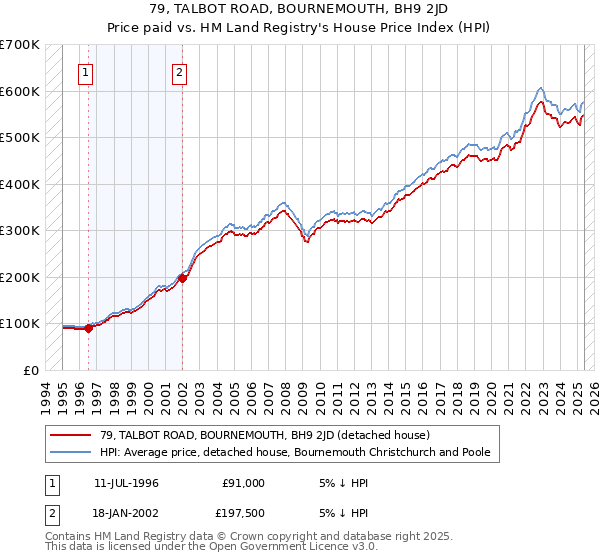 79, TALBOT ROAD, BOURNEMOUTH, BH9 2JD: Price paid vs HM Land Registry's House Price Index