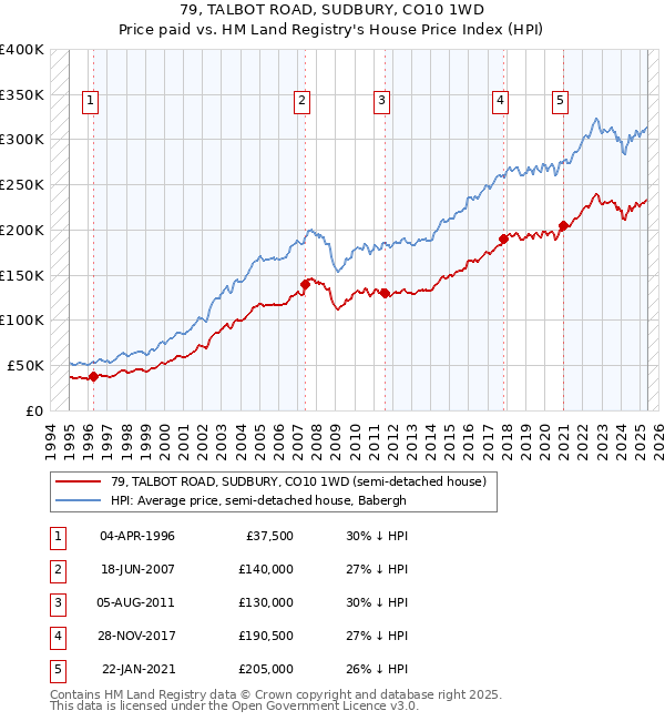 79, TALBOT ROAD, SUDBURY, CO10 1WD: Price paid vs HM Land Registry's House Price Index
