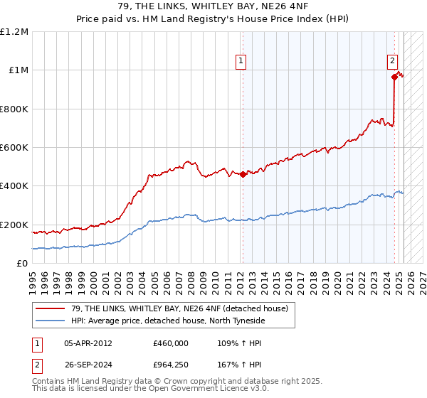 79, THE LINKS, WHITLEY BAY, NE26 4NF: Price paid vs HM Land Registry's House Price Index