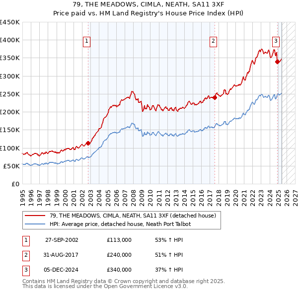 79, THE MEADOWS, CIMLA, NEATH, SA11 3XF: Price paid vs HM Land Registry's House Price Index
